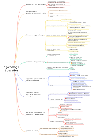 psychologie éducative