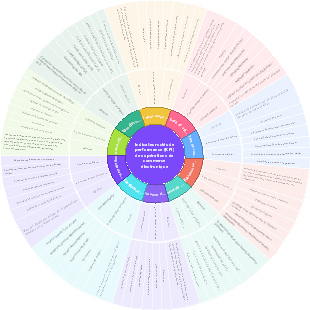 Indicateurs clés de performance (KPI) des opérations de commerce électronique