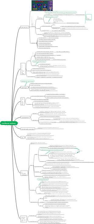 Pharmacologie-Carte mentale des médicaments anti-insuffisance cardiaque