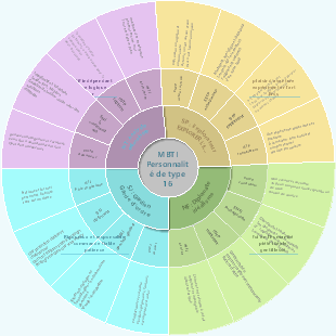 MBTI-Seize types de personnalité