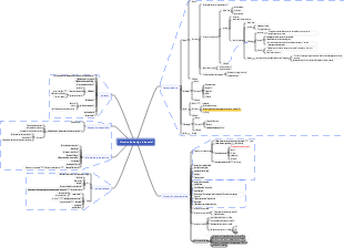 Carte mentale de l’histoire du design industriel