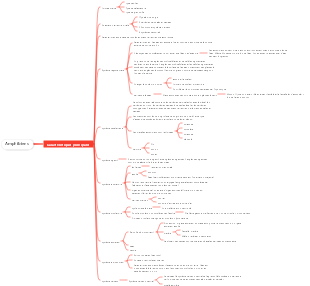 Zoologie-carte mentale des principales caractéristiques des amphibiens
