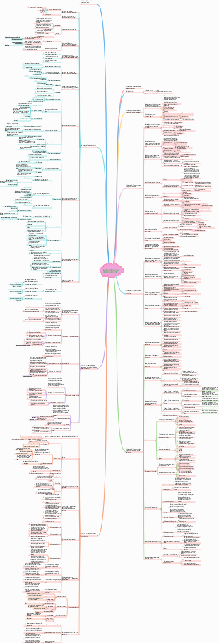 Carte mentale de la psychologie du développement