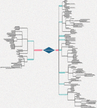 Carte mentale de recrutement et de configuration du personnel