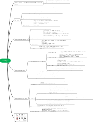 Carte mentale des diurétiques médicaux