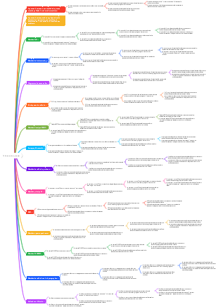 Carte mentale de 14 façons de penser