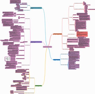Carte mentale de base d'une application Big Data