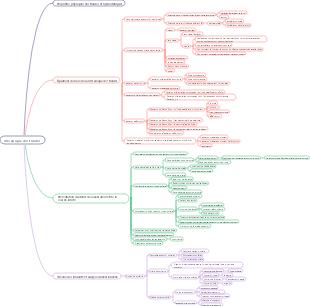 Carte mentale de base de la mécanique des fluides