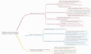 Positionnement sur le marché, méthodes d'études de marché
