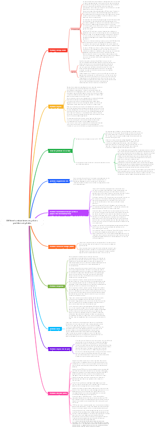 Différents mécanismes de gel des protéines végétales