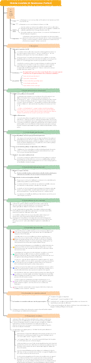 Histoire mondiale 24-Renaissance (Partie 2)