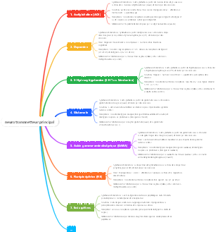 Propriétés détaillées et mécanismes d'action des principaux neurotransmetteurs