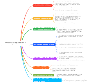 Le processus détaillé par lequel le cerveau produit la vision