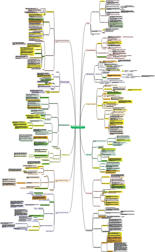 Introduction à la carte mentale de la psychologie sociale