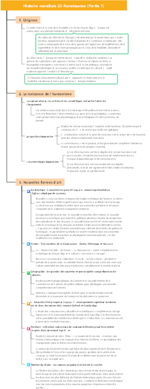 Histoire mondiale 23-Renaissance (Partie 1)