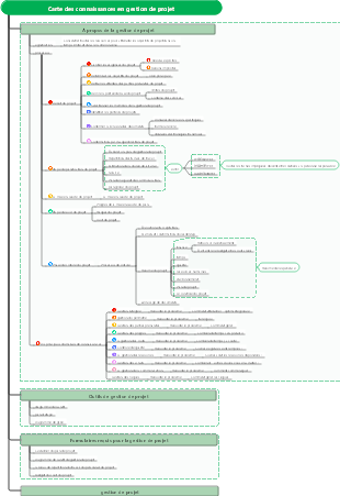 Carte des connaissances en gestion de projet