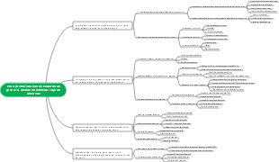 Carte mentale de Zhao Yue des prescriptions d'exercices de réduction de graisse et de mise en forme du corps