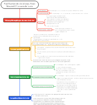 Planification de la vie (niveau final) Résumé 01 Sens de la vie