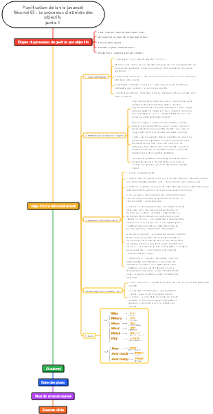 Planification de la vie (avancé) Résumé 05 Le processus d'atteinte des objectifs, partie 1