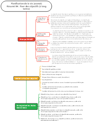 Résumé de la planification de la vie (avancé) 04 Fixer des objectifs (à long terme)