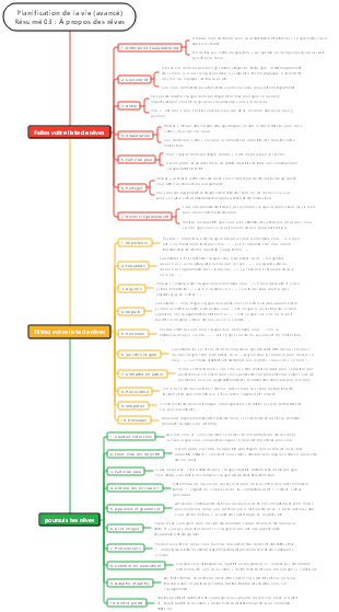 Planification de la vie (avancé) Résumé 03 À propos des rêves