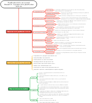 Planification de la vie (avancé) Résumé 01 À propos de la planification de la vie