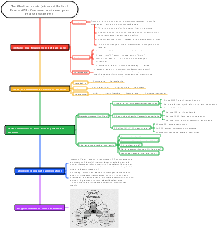 Planification de la vie (élémentaire) Résumé 03 Chemin de conception pour réaliser les rêves