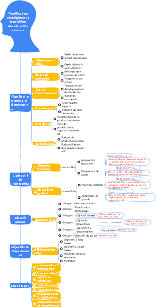 2-Gestion d'entreprise-02 Planification stratégique et répartition des objectifs annuels-015