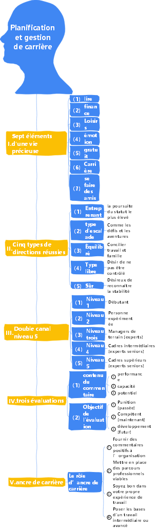 1-Gestion des ressources humaines-01 Planification-003 Planification et gestion de carrière