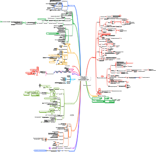 Planification personnelle(1)(2)