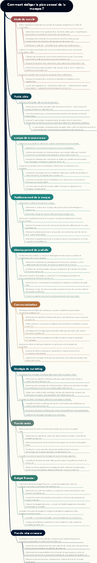Comment rédiger le plan annuel de la marque 