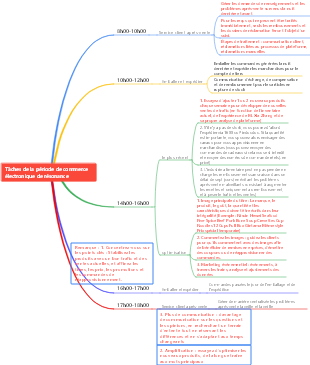 Planification des tâches du temps de travail