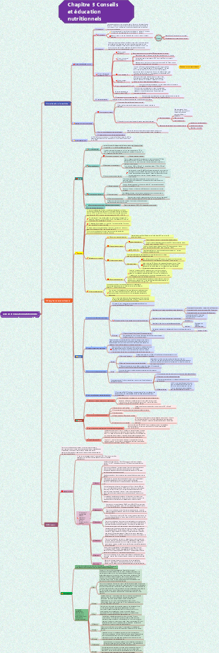 Chapitre 3 Carte mentale du conseil et de l'éducation en matière de nutrition