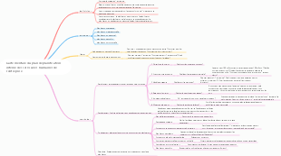 Carte mentale du plan de planification interne des ressources humaines de l'entreprise