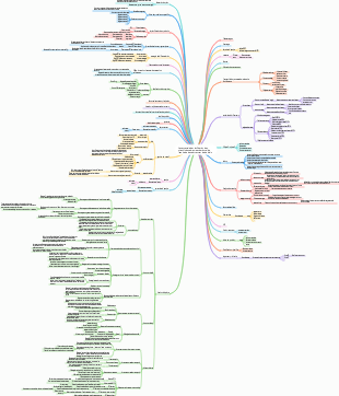 Carte mentale de planification des objectifs du cadre organisationnel de l'équipe de développement de logiciels