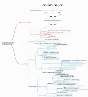 Carte mentale de planification du développement de carrière des ressources humaines HRBP