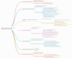 Plan du système de gestion de la planification des produits