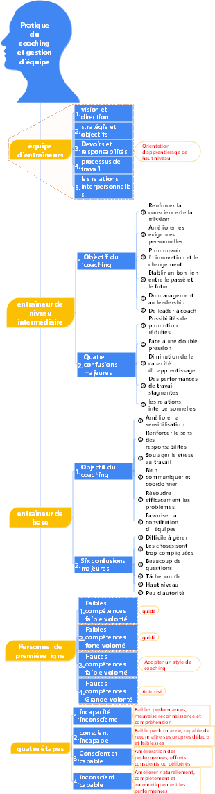 4-Gestion d'entreprise-04 Pratique du coaching et gestion d'équipe-005