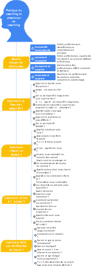 4-Gestion d'entreprise-04 Pratique du coaching et processus de coaching-003
