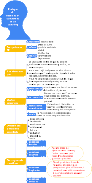 4-Gestion d'entreprise-04 Pratique du coaching et compétences en coaching-002