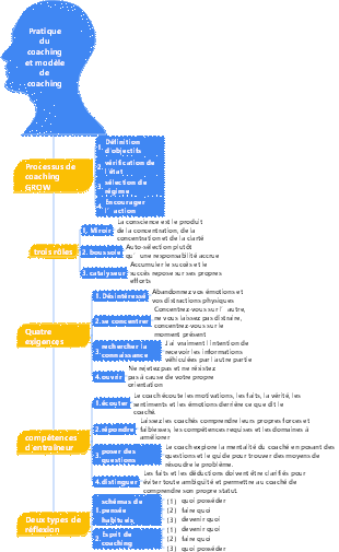 4-Gestion d'entreprise-04 Pratique du coaching et modèle de coaching-001