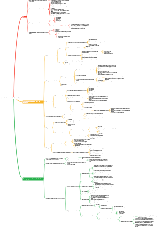 Consultation et évaluation Chapitre 6 La carte mentale du plan de construction contient des points erronés (lettres rouges)