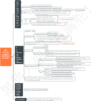 Biologie du lycée L'ADN est le principal matériel génétique