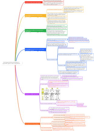 Développement psychologique et apprentissage des élèves du primaire