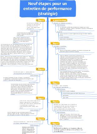 4-Gestion des ressources humaines-04 Gestion de la performance-001 Neuf étapes de l'entretien de performance (stratégie)