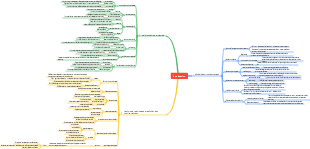 Carte mentale d'introduction à la psychiatrie