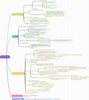 Autres cartes mentales de bactéries