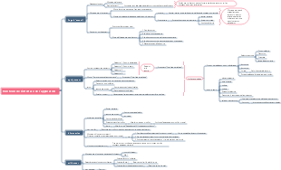 Carte mentale des instructions de développement de la fonction APP