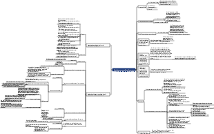 Investissement en actions à long terme 1 carte mentale