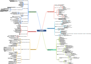 Communication efficace Relations humaines et sophistication Mind Map